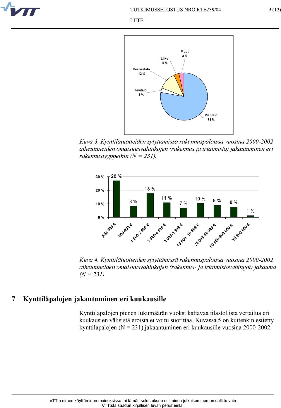 30 % 28 % 20 % 18 % 10 % 0 % 8 % 11 % 7 % 10 % 9 % 8 % 1 % Alle 500 500-999 1 000-2 999 3 000-4 999 5 000-9 999 10 000-19 999 20 000-49 999 50 000-200 000 Yli 200 000 Kuva 4.