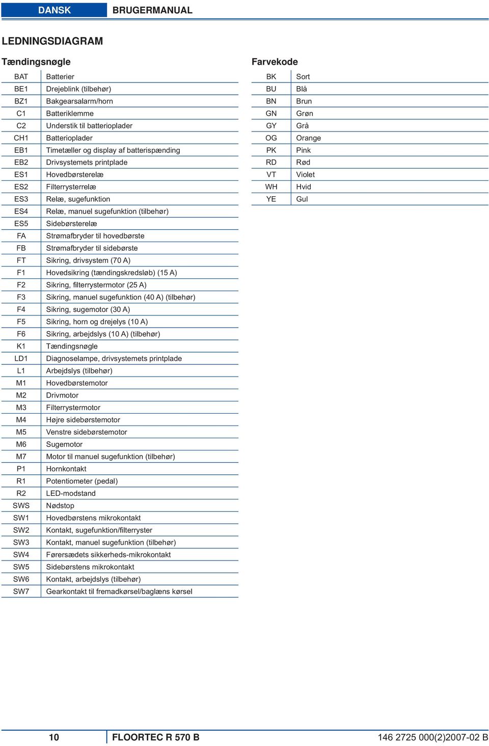 til hovedbørste FB Strømafbryder til sidebørste FT Sikring, drivsystem (70 A) F1 Hovedsikring (tændingskredsløb) (15 A) F2 Sikring, fi lterrystermotor (25 A) F3 Sikring, manuel sugefunktion (40 A)