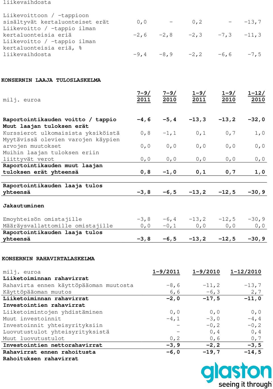 ulkomaisista yksiköistä 0,8-1,1 0,1 0,7 1,0 Myytävissä olevien varojen käypien arvojen muutokset 0,0 0,0 0,0 0,0 0,0 Muihin laajan tuloksen eriin liittyvät verot 0,0 0,0 0,0 0,0 0,0 Raportointikauden