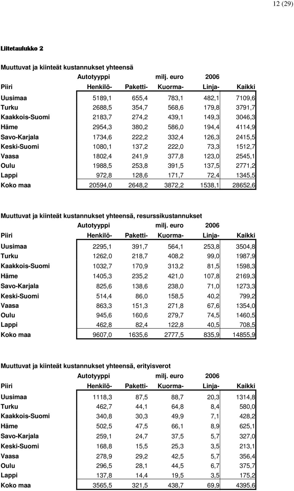 Lappi 972,8 128,6 171,7 72,4 1345,5 Koko maa 20594,0 2648,2 3872,2 1538,1 28652,6 Muuttuvat ja kiinteät kustannukset yhteensä, resurssikustannukset Uusimaa 2295,1 391,7 564,1 253,8 3504,8 Turku