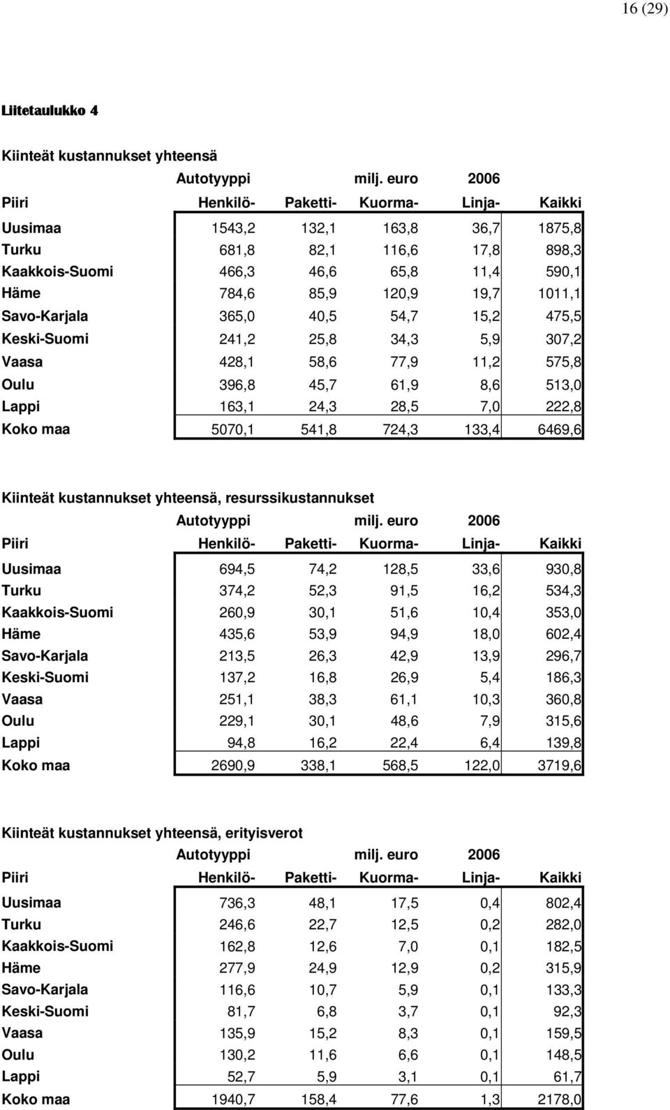 541,8 724,3 133,4 6469,6 Kiinteät kustannukset yhteensä, resurssikustannukset Uusimaa 694,5 74,2 128,5 33,6 930,8 Turku 374,2 52,3 91,5 16,2 534,3 Kaakkois-Suomi 260,9 30,1 51,6 10,4 353,0 Häme 435,6