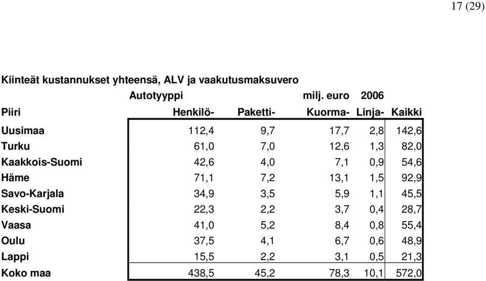 92,9 Savo-Karjala 34,9 3,5 5,9 1,1 45,5 Keski-Suomi 22,3 2,2 3,7 0,4 28,7 Vaasa 41,0 5,2 8,4