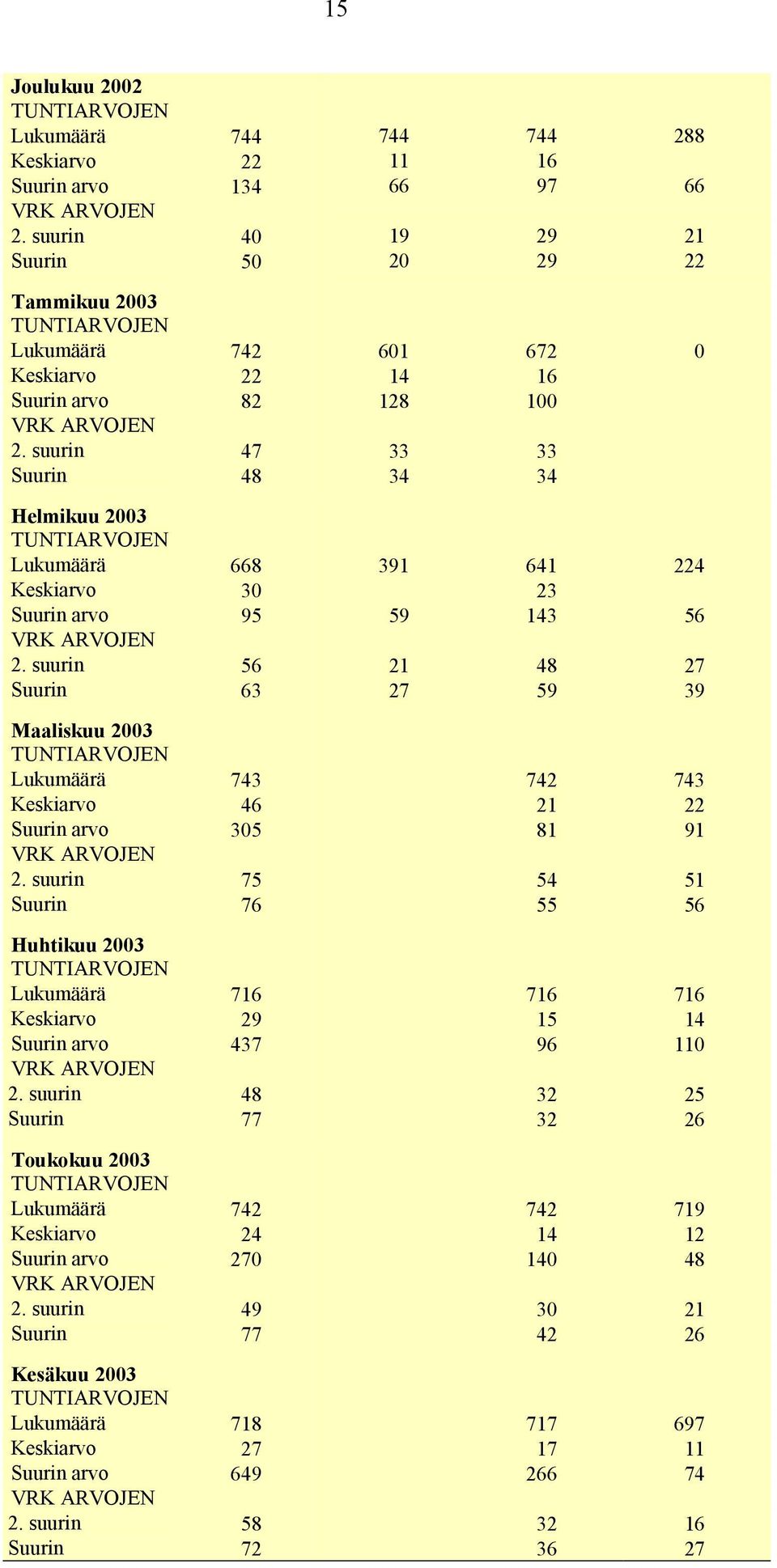 suurin 47 33 33 Suurin 48 34 34 Helmikuu 23 TUNTIARVOJEN Lukumäärä 668 391 641 224 Keskiarvo 3 23 Suurin arvo 95 59 143 56 VRK ARVOJEN 2.