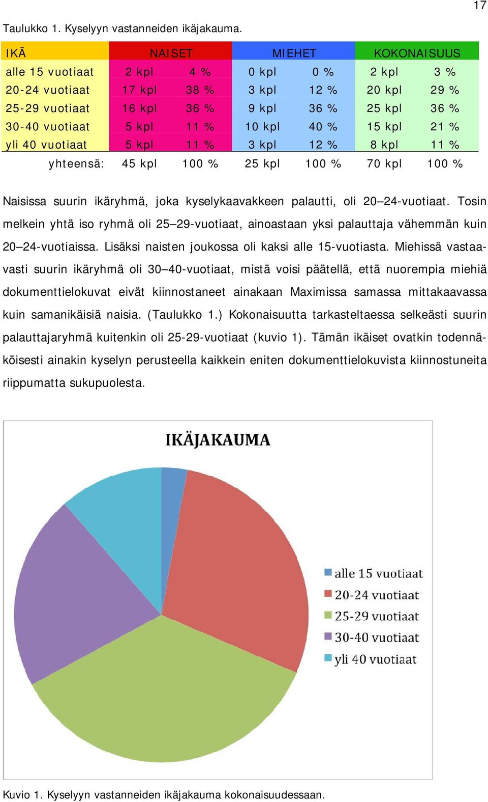 11 % 10 kpl 40 % 15 kpl 21 % yli 40 vuotiaat 5 kpl 11 % 3 kpl 12 % 8 kpl 11 % yhteensä: 45 kpl 100 % 25 kpl 100 % 70 kpl 100 % Naisissa suurin ikäryhmä, joka kyselykaavakkeen palautti, oli 20