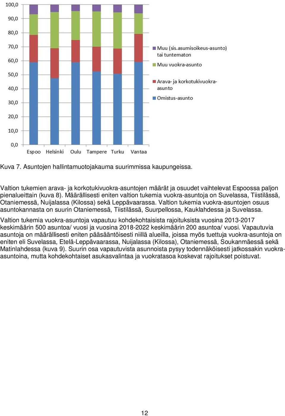 Valtion tukemia vuokra-asuntojen osuus asuntokannasta on suurin Otaniemessä, Tiistilässä, Suurpellossa, Kauklahdessa ja Suvelassa.