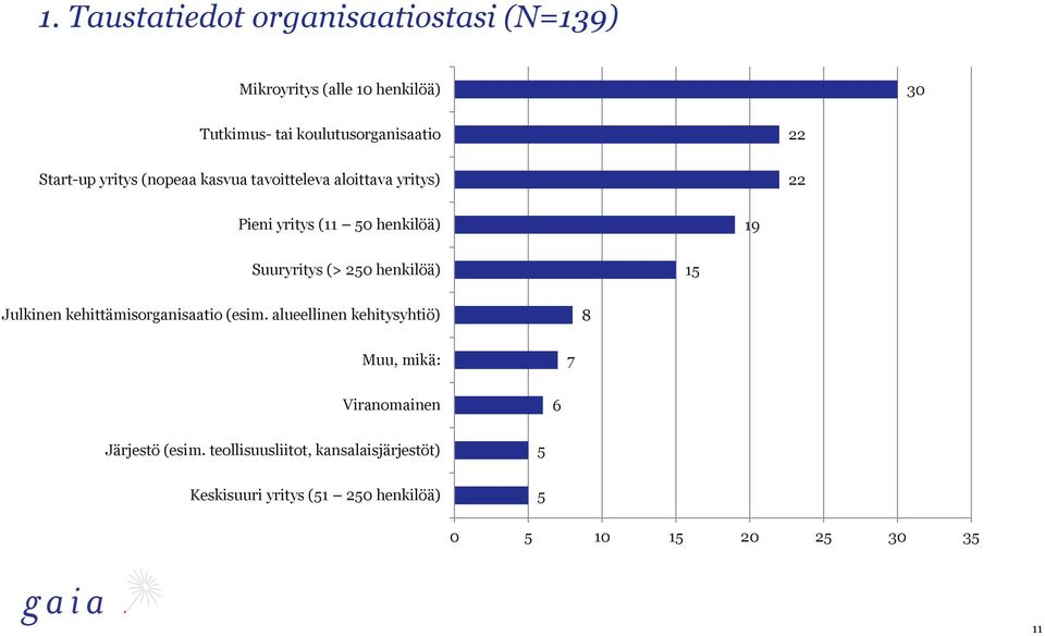 (> 250 henkilöä) 15 Julkinen kehittämisorganisaatio (esim.