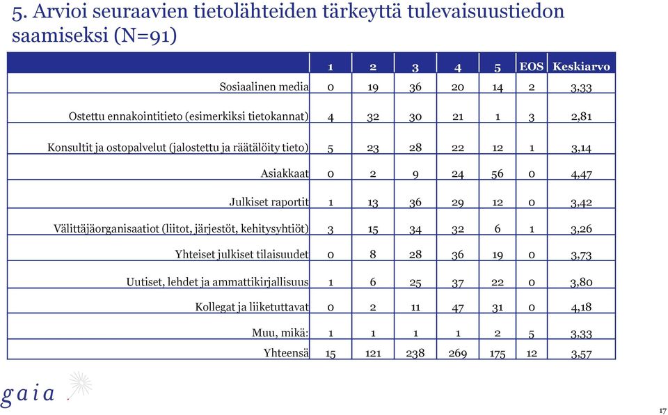 4,47 Julkiset raportit 1 13 36 29 12 0 3,42 Välittäjäorganisaatiot (liitot, järjestöt, kehitysyhtiöt) 3 15 34 32 6 1 3,26 Yhteiset julkiset tilaisuudet 0 8 28 36 19