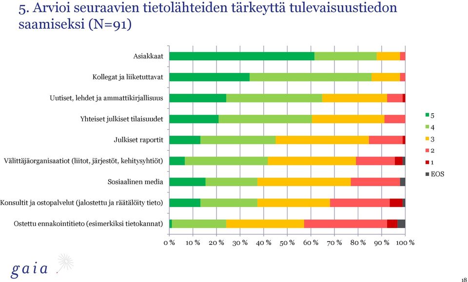 Välittäjäorganisaatiot (liitot, järjestöt, kehitysyhtiöt) Sosiaalinen media 5 4 3 2 1 EOS Konsultit ja ostopalvelut