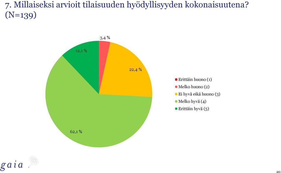 (N=139) 3,4 % 12,1 % 22,4 % Erittäin huono (1)