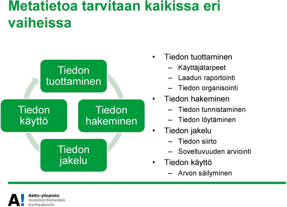 raportointi Tiedon organisointi Tiedon hakeminen Tiedon tunnistaminen Tiedon