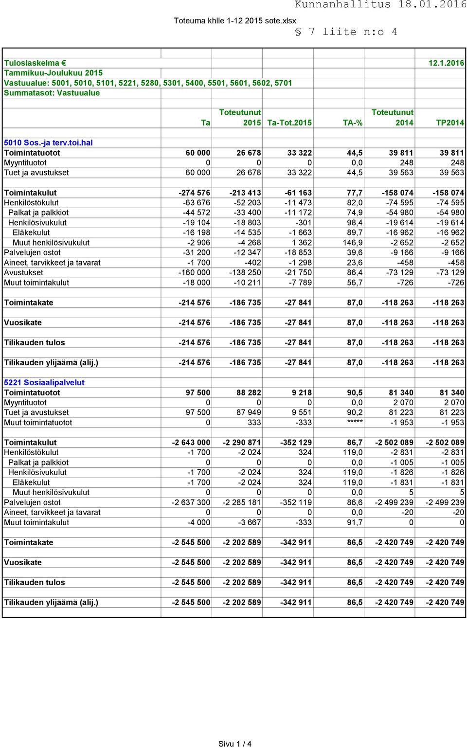 hal Toimintatuotot 60 000 26 678 33 322 44,5 39 811 39 811 Myyntituotot 0 0 0 0,0 248 248 Tuet ja avustukset 60 000 26 678 33 322 44,5 39 563 39 563 Toimintakulut -274 576-213 413-61 163 77,7-158