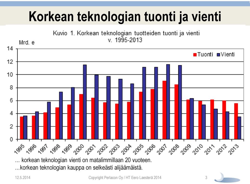 korkean teknologian kauppa on selkeästi