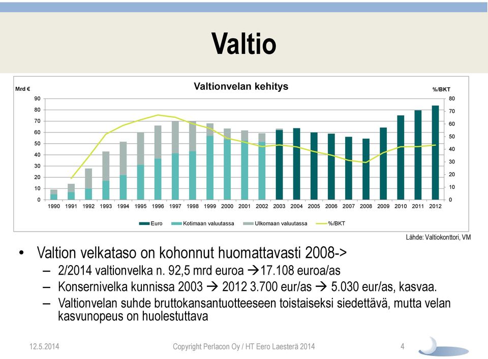 kohonnut huomattavasti 2008-> 2/2014 valtionvelka n. 92,5 mrd euroa 17.108 euroa/as Konsernivelka kunnissa 2003 2012 3.700 eur/as 5.030 eur/as, kasvaa.