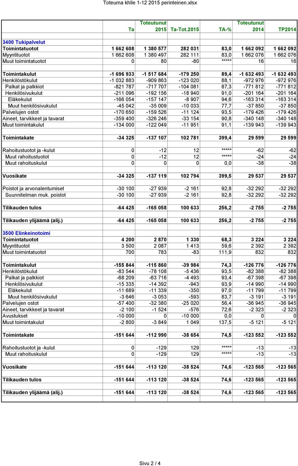 toimintatuotot 0 80-80 ***** 16 16 Toimintakulut -1 696 933-1 517 684-179 250 89,4-1 632 493-1 632 493 Henkilöstökulut -1 032 883-909 863-123 020 88,1-972 976-972 976 Palkat ja palkkiot -821 787-717