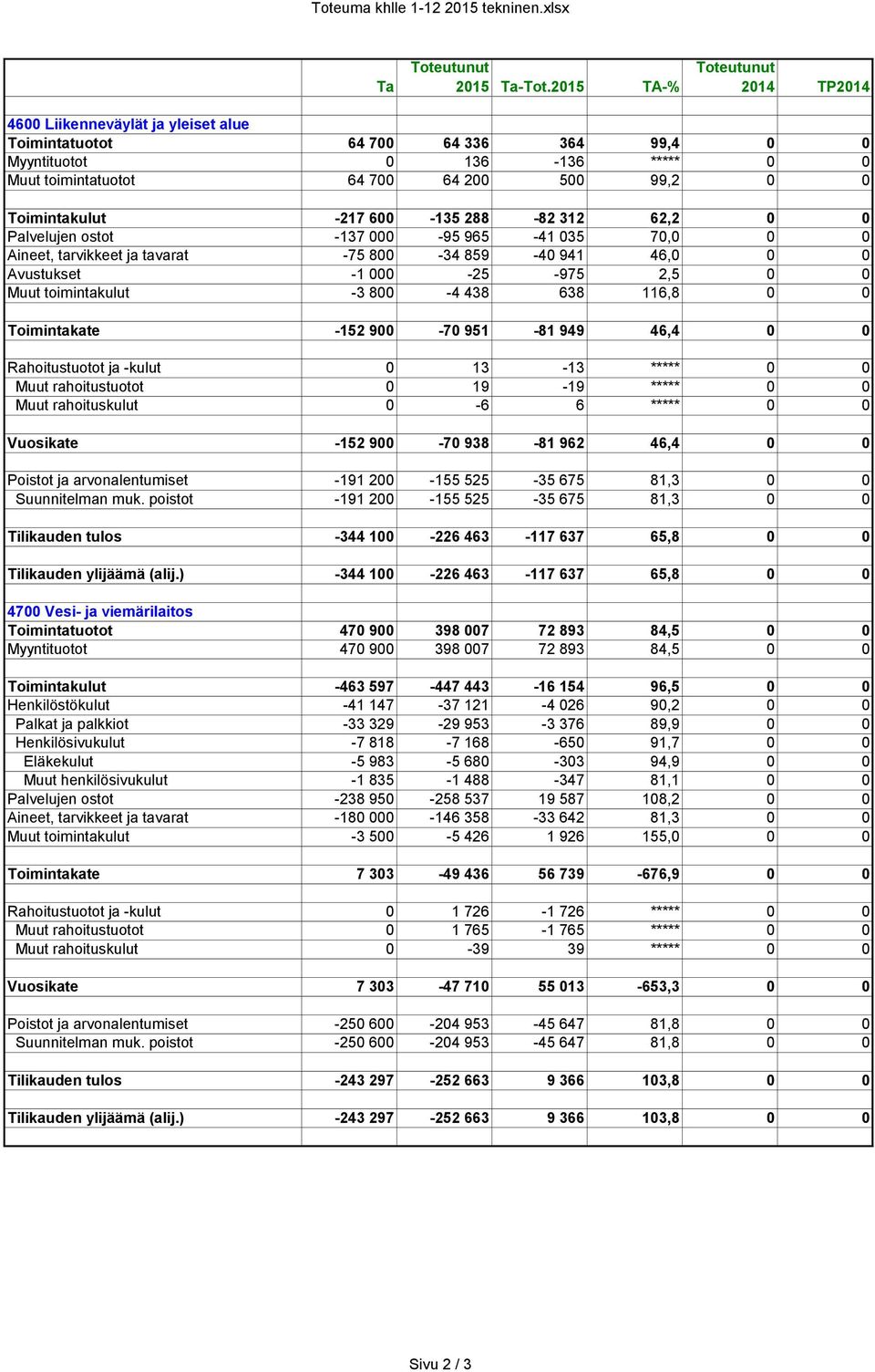 Toimintakulut -217 600-135 288-82 312 62,2 0 0 Palvelujen ostot -137 000-95 965-41 035 70,0 0 0 Aineet, tarvikkeet ja tavarat -75 800-34 859-40 941 46,0 0 0 Avustukset -1 000-25 -975 2,5 0 0 Muut