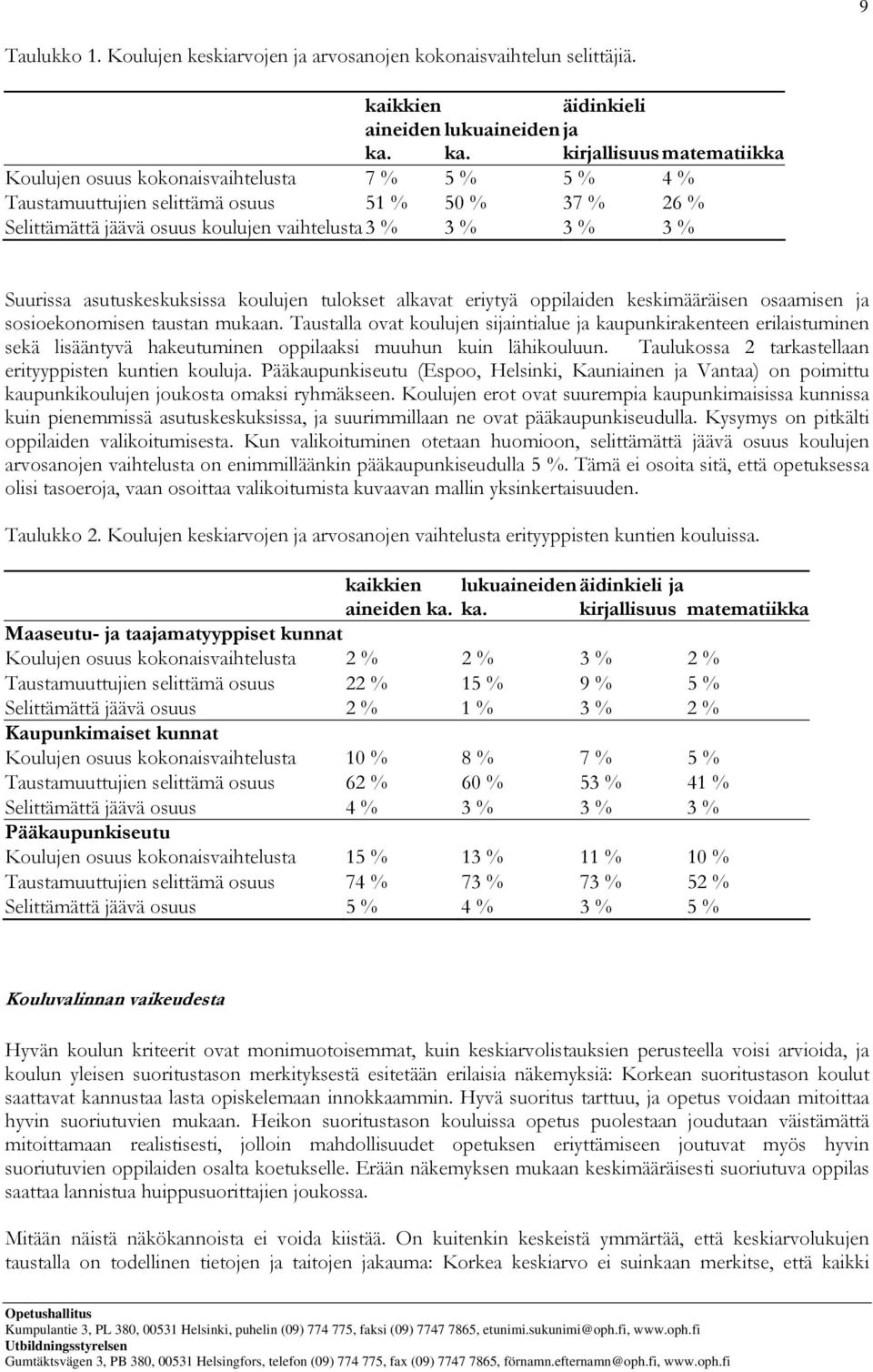 ka. kirjallisuus matematiikka Koulujen osuus kokonaisvaihtelusta 7 % 5 % 5 % 4 % Taustamuuttujien selittämä osuus 51 % 5 % 37 % 26 % Selittämättä jäävä osuus koulujen vaihtelusta 3 % 3 % 3 % 3 %