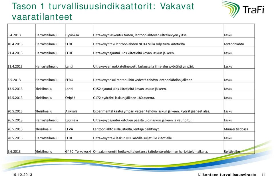 5.213 Harrasteilmailu EFRO Ultrakevyt osui rantapuihin vedestä tehdyn lentoonlähdön jälkeen. Lasku 13.5.213 Yleisilmailu Lahti C152 ajautui ulos kiitotieltä kovan laskun jälkeen. Lasku 15.5.213 Yleisilmailu Oripää C172 pyörähti laskun jälkeen 18 astetta.