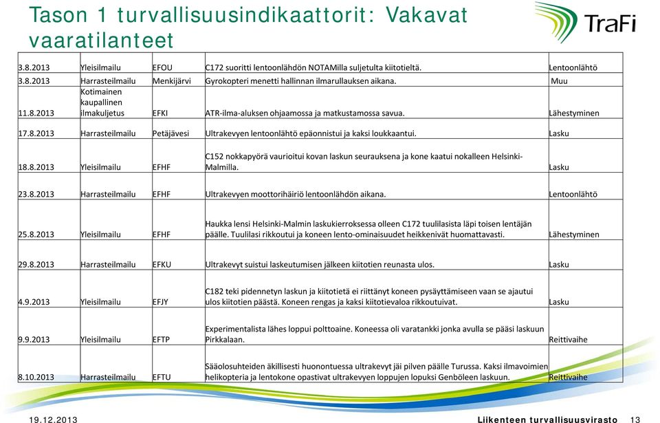 Lasku 18.8.213 Yleisilmailu EFHF C152 nokkapyörä vaurioitui kovan laskun seurauksena ja kone kaatui nokalleen Helsinki- Malmilla. Lasku 23.8.213 Harrasteilmailu EFHF Ultrakevyen moottorihäiriö lentoonlähdön aikana.