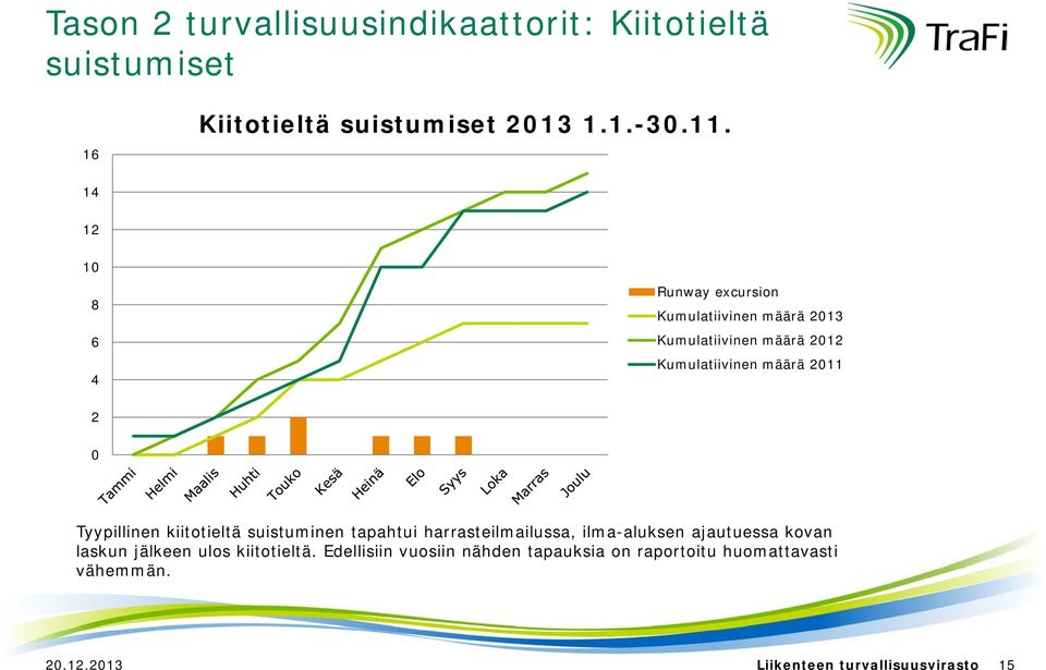 Tyypillinen kiitotieltä suistuminen tapahtui harrasteilmailussa, ilma-aluksen ajautuessa kovan laskun jälkeen