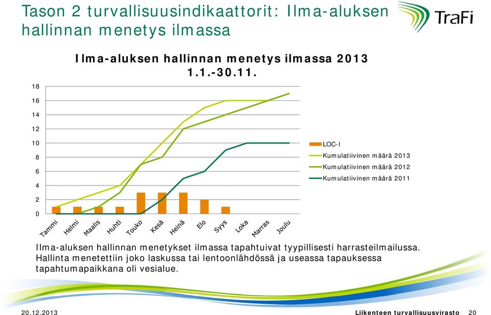 16 14 12 1 8 6 4 LOC-I Kumulatiivinen määrä 213 Kumulatiivinen määrä 212 Kumulatiivinen määrä 211 2 Ilma-aluksen