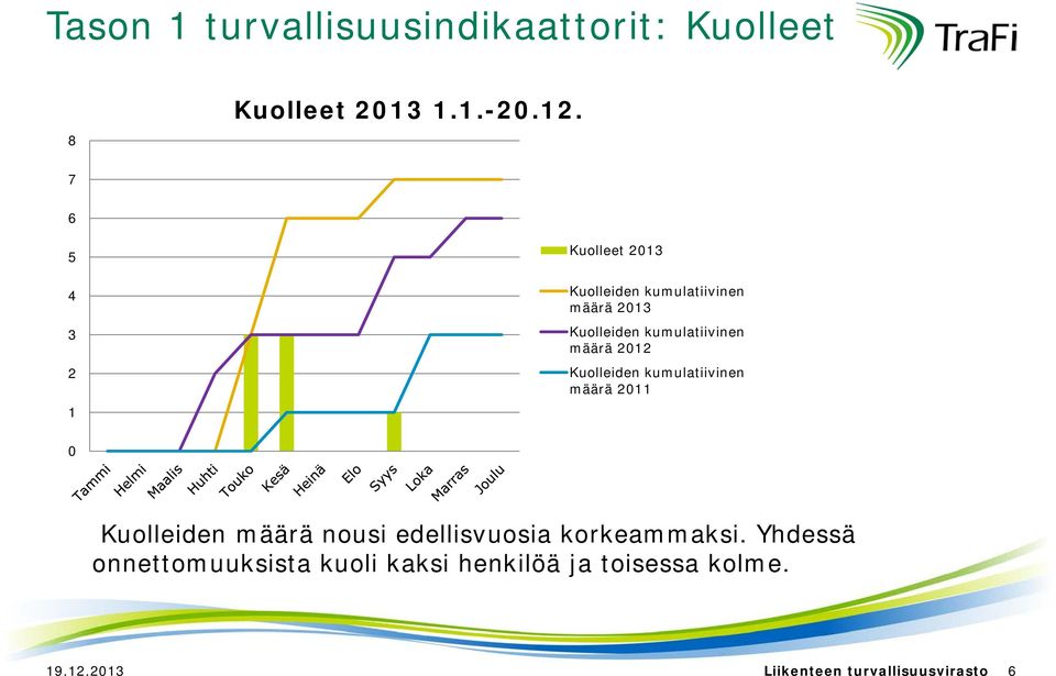 määrä 212 Kuolleiden kumulatiivinen määrä 211 Kuolleiden määrä nousi edellisvuosia