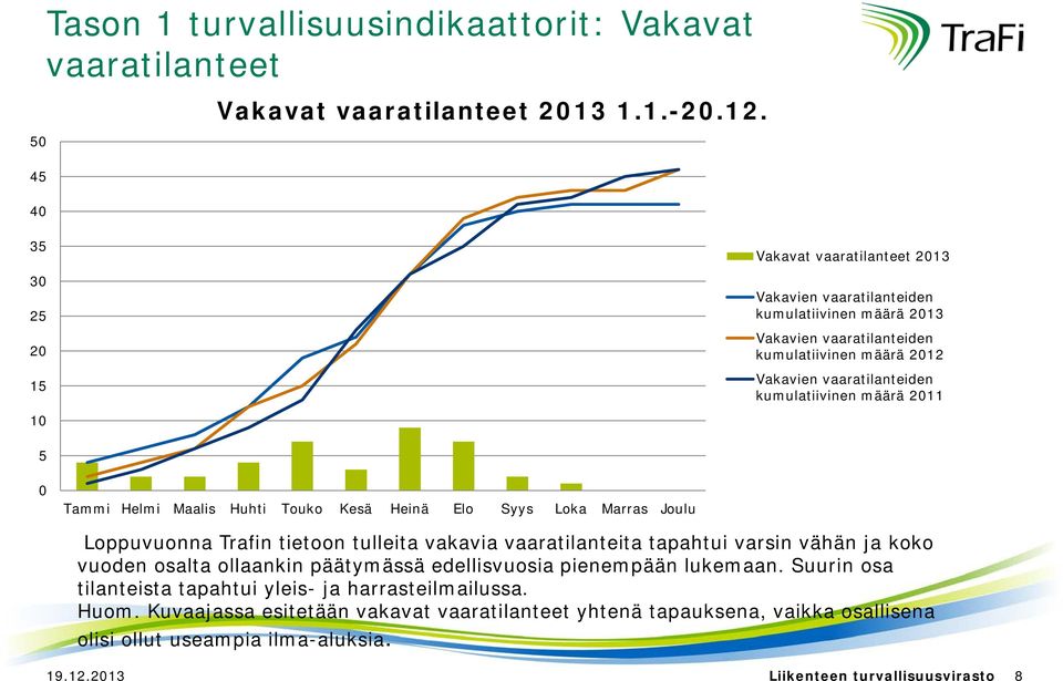 määrä 211 5 Tammi Helmi Maalis Huhti Touko Kesä Heinä Elo Syys Loka Marras Joulu Loppuvuonna Trafin tietoon tulleita vakavia vaaratilanteita tapahtui varsin vähän ja koko vuoden osalta