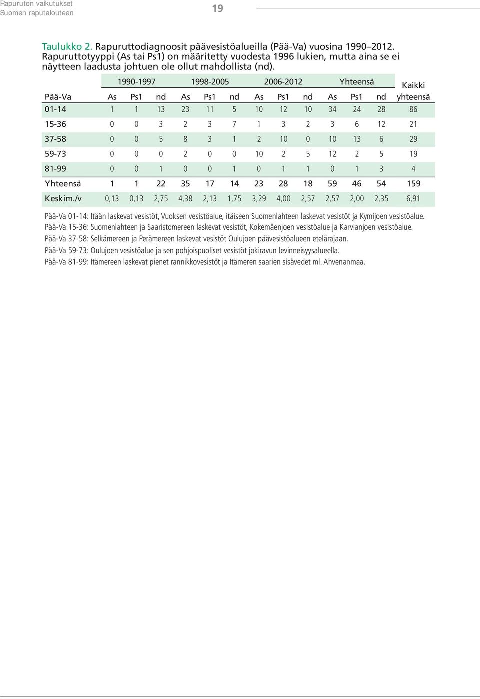 1990-1997 1998-2005 2006-2012 Yhteensä Kaikki Pää-Va As Ps1 nd As Ps1 nd As Ps1 nd As Ps1 nd yhteensä 01-14 1 1 13 23 11 5 10 12 10 34 24 28 86 15-36 0 0 3 2 3 7 1 3 2 3 6 12 21 37-58 0 0 5 8 3 1 2