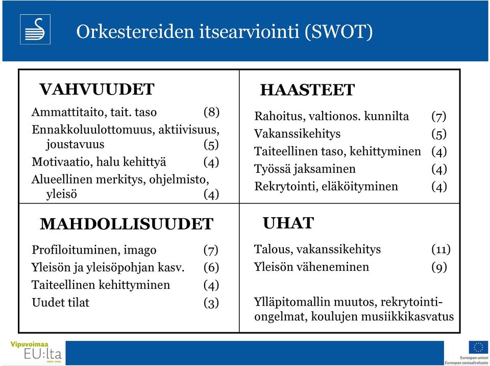 Profiloituminen, imago (7) Yleisön ja yleisöpohjan kasv. (6) Taiteellinen kehittyminen (4) Uudet tilat (3) HAASTEET Rahoitus, valtionos.