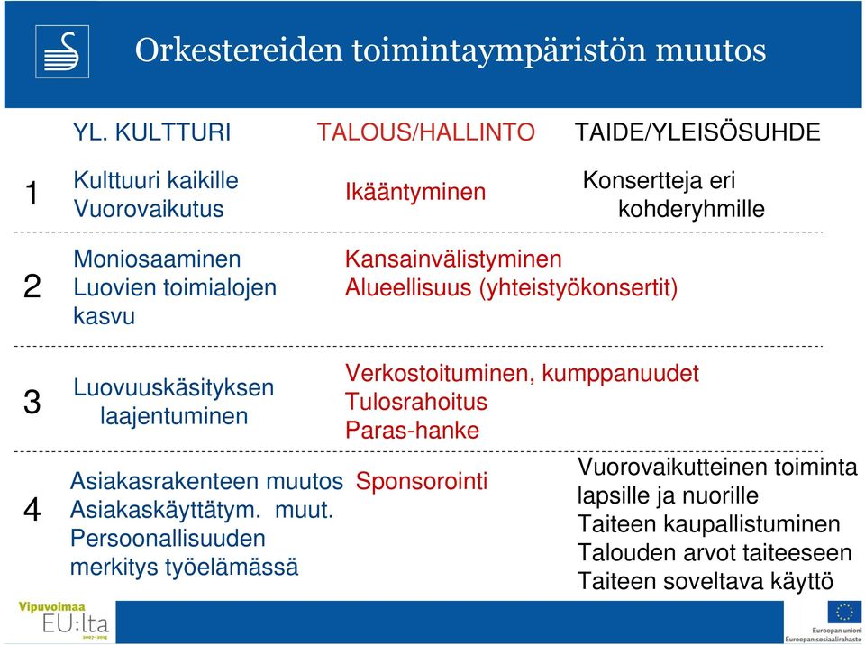 toimialojen kasvu Kansainvälistyminen Alueellisuus (yhteistyökonsertit) 3 4 Luovuuskäsityksen laajentuminen Asiakasrakenteen muutos