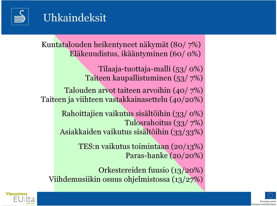 (40/20%) Rahoittajien vaikutus sisältöihin (33/ 0%) Tulosrahoitus (33/ 7%) Asiakkaiden vaikutus sisältöihin (33/33%)