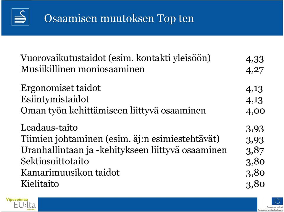 4,13 Oman työn kehittämiseen liittyvä osaaminen 4,00 Leadaus-taito 3,93 Tiimien johtaminen (esim.