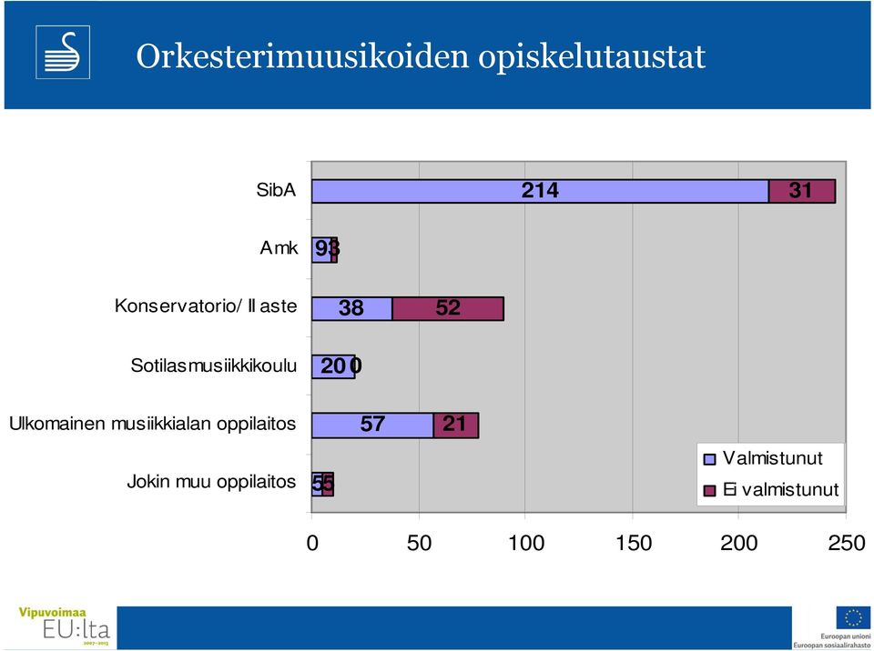 Ulkomainen musiikkialan oppilaitos Jokin muu oppilaitos