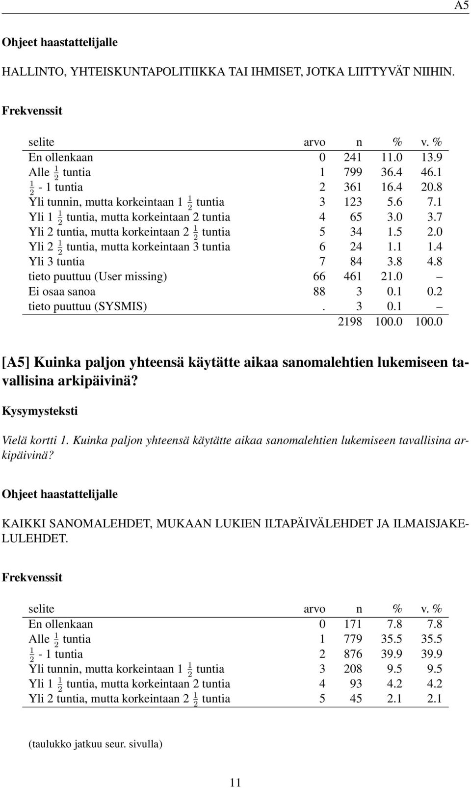 0 2 Yli 2 1 tuntia, mutta korkeintaan 3 tuntia 6 24 1.1 1.4 2 Yli 3 tuntia 7 84 3.8 4.8 tieto puuttuu (User missing) 66 461 21.0 Ei osaa sanoa 88 3 0.1 0.2 tieto puuttuu (SYSMIS). 3 0.1 2198 100.