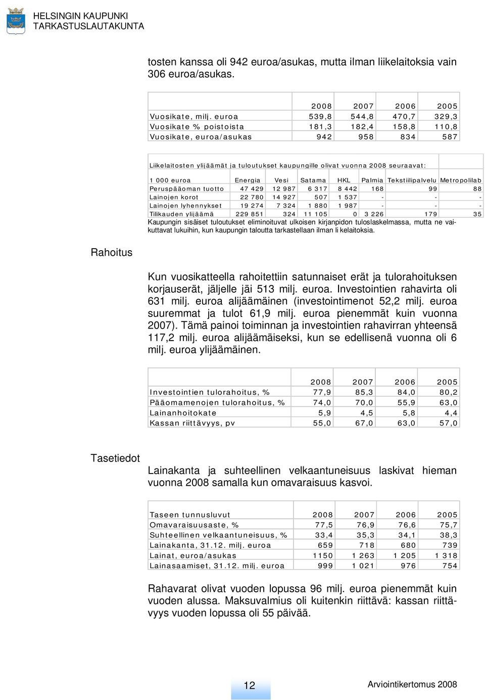 1 000 euroa Energia Vesi Satama HKL Palmia Tekstiilipalvelu Metropolilab Peruspääoman tuotto 47 429 12 987 6 317 8 442 168 99 88 Lainojen korot 22 780 14 927 507 1 537 - - - Lainojen lyhennykset 19