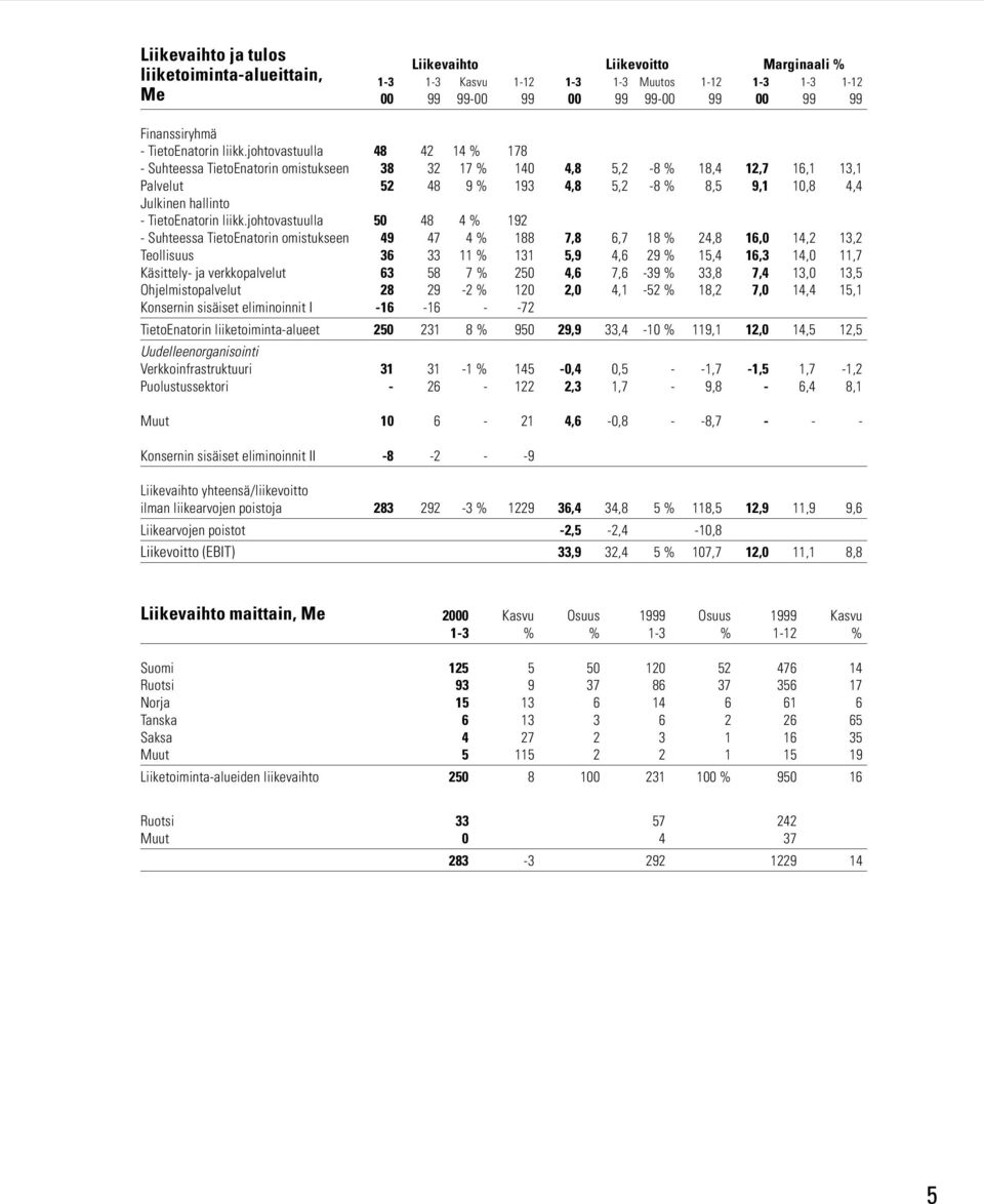 johtovastuulla 48 42 14 % 178 - Suhteessa TietoEnatorin omistukseen 38 32 17 % 140 4,8 5,2-8 % 18,4 12,7 16,1 13,1 Palvelut 52 48 9 % 193 4,8 5,2-8 % 8,5 9,1 10,8 4,4 Julkinen hallinto -