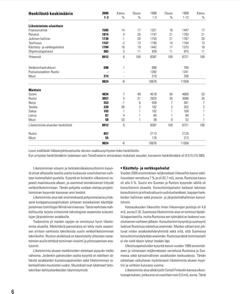 8721 100 Verkkoinfrastruktuuri 698 1 688 760 Puolustussektori Ruotsi - - 1282 1241 Muut 214-319 336 9824-8 10676 11058 Maittain Suomi 4834 7 49 4518 54 4600 53 Ruotsi 3057 5 31 2925 35 3096 35 Norja