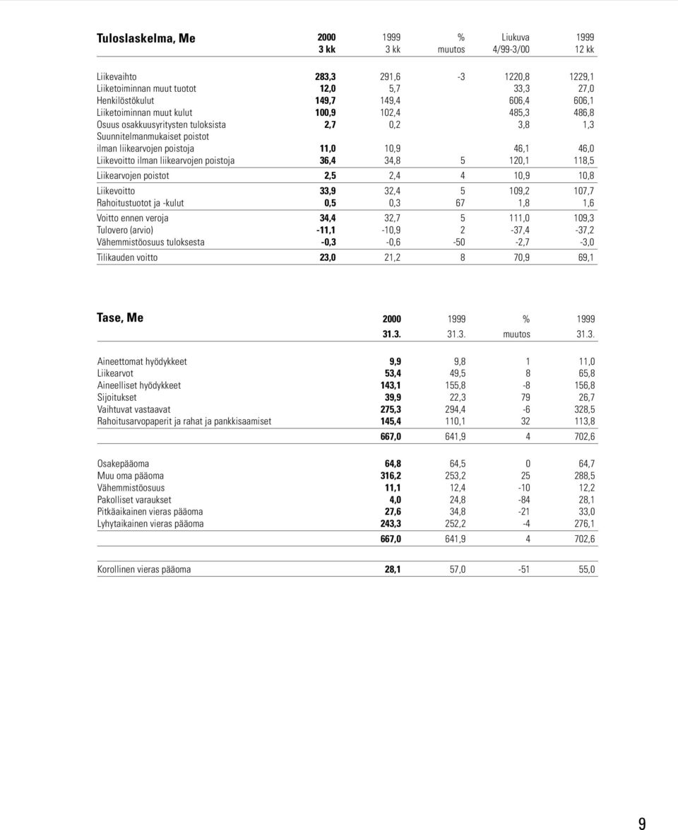 ilman liikearvojen poistoja 36,4 34,8 5 120,1 118,5 Liikearvojen poistot 2,5 2,4 4 10,9 10,8 Liikevoitto 33,9 32,4 5 109,2 107,7 Rahoitustuotot ja -kulut 0,5 0,3 67 1,8 1,6 Voitto ennen veroja 34,4