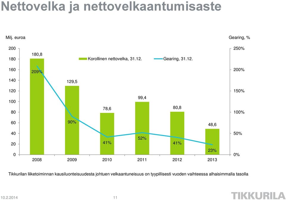 20 0 52% 41% 41% 23% 2008 2009 2010 2011 2012 2013 50% 0% Tikkurilan liiketoiminnan