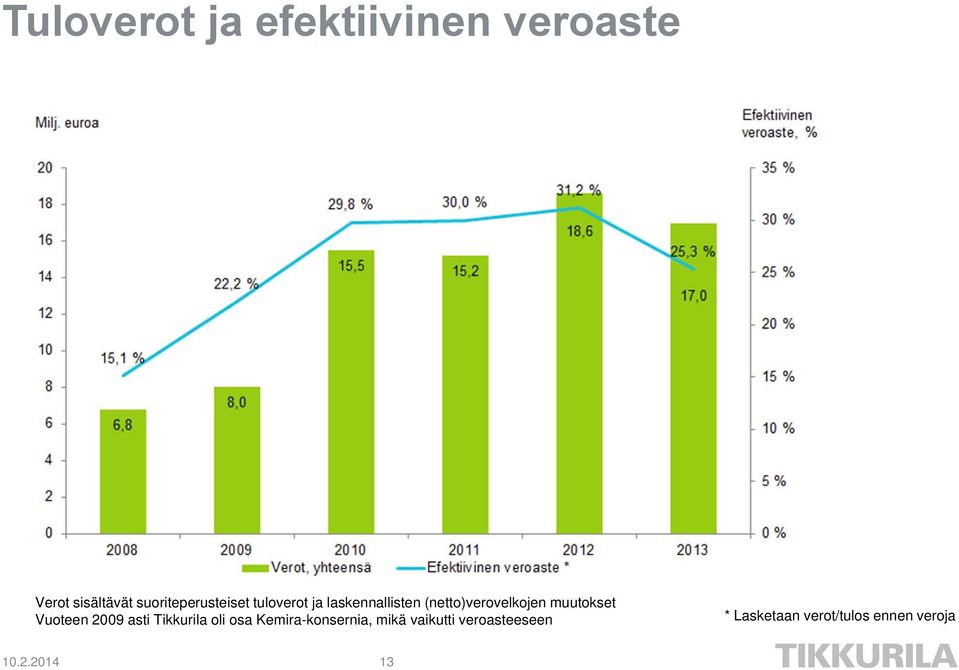 (netto)verovelkojen muutokset Vuoteen 2009 asti Tikkurila oli osa