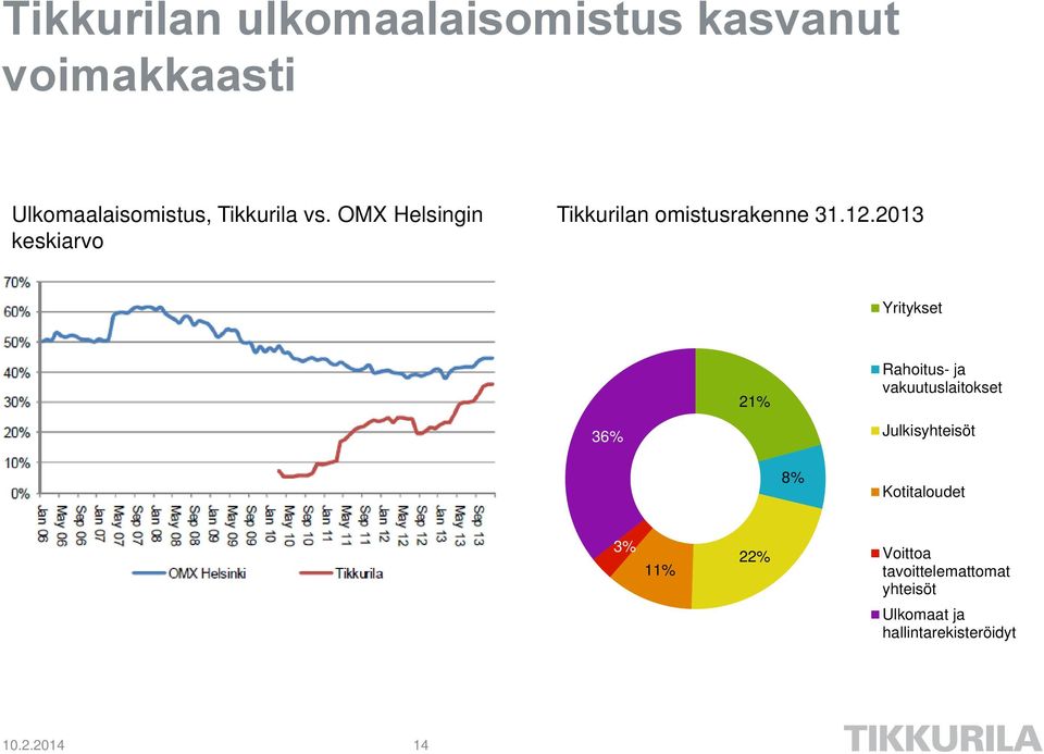 2013 Yritykset 36% 21% Rahoitus- ja vakuutuslaitokset Julkisyhteisöt 8%