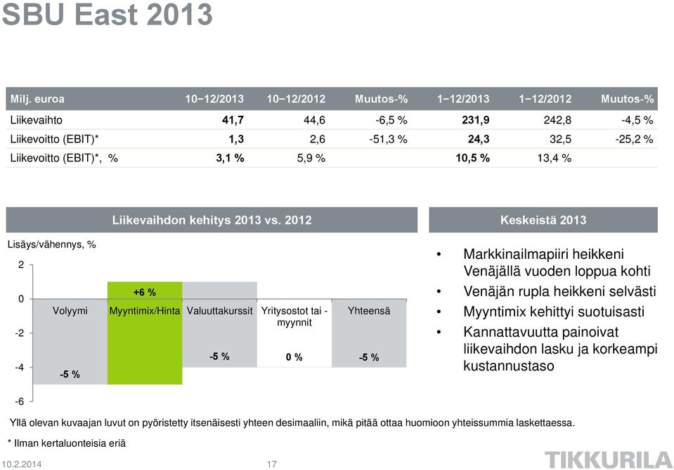 5,9 % 10,5 % 13,4 % Lisäys/vähennys, % 2 0-2 -4-5 % Liikevaihdon kehitys 2013 vs.