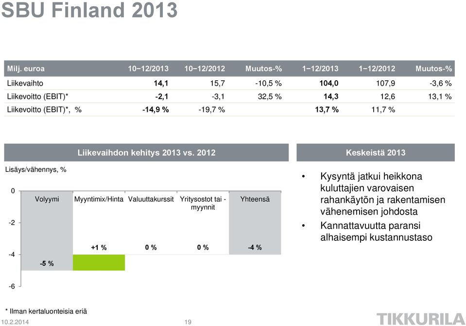 14,3 12,6 13,1 % Liikevoitto (EBIT)*, % -14,9 % -19,7 % 13,7 % 11,7 % Lisäys/vähennys, % 0-2 -4 Liikevaihdon kehitys 2013 vs.