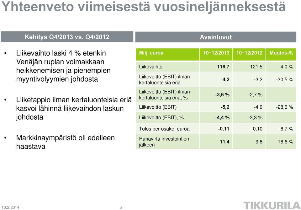 liikevaihdon laskun johdosta Markkinaympäristö oli edelleen haastava Milj.