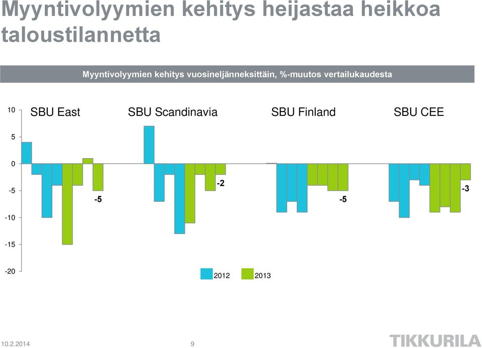 vuosineljänneksittäin, %-muutos vertailukaudesta 10 SBU