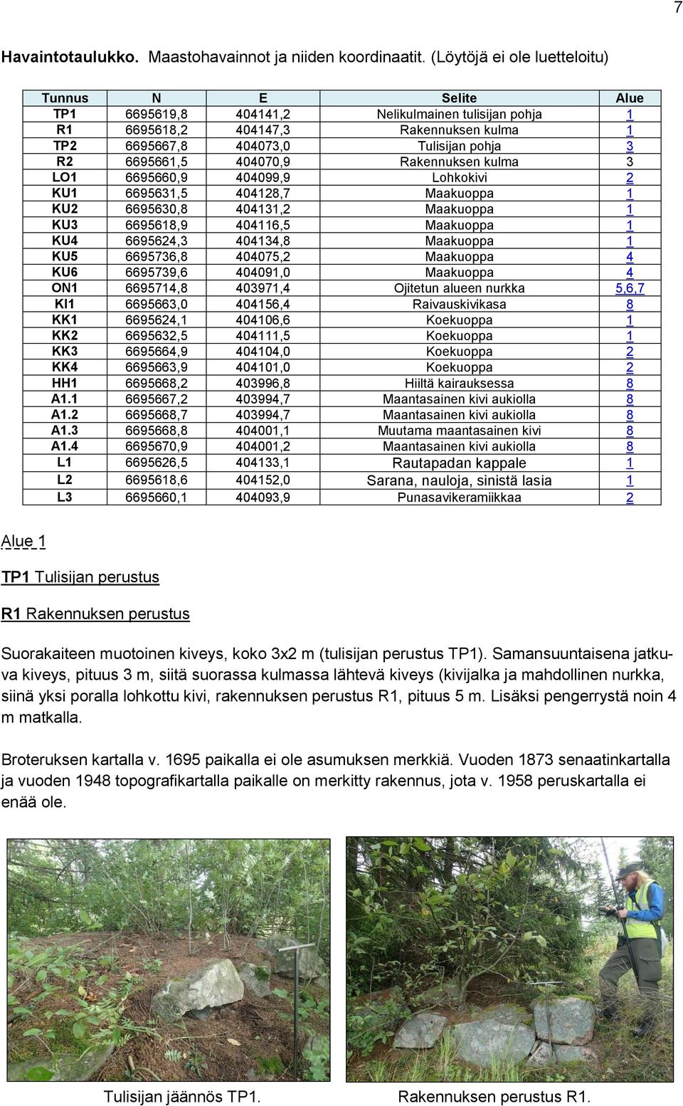 6695661,5 404070,9 Rakennuksen kulma 3 LO1 6695660,9 404099,9 Lohkokivi 2 KU1 6695631,5 404128,7 Maakuoppa 1 KU2 6695630,8 404131,2 Maakuoppa 1 KU3 6695618,9 404116,5 Maakuoppa 1 KU4 6695624,3