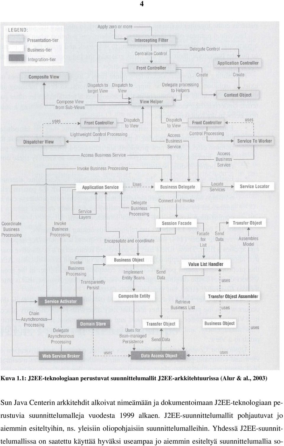 suunnittelumalleja vuodesta 1999 alkaen. J2EE-suunnittelumallit pohjautuvat jo aiemmin esiteltyihin, ns.