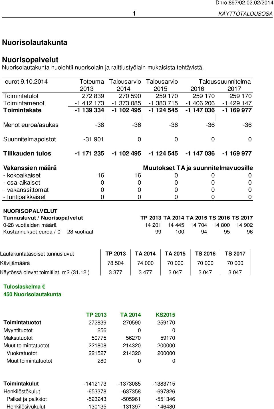 Toimintakate -1 139 334-1 102 495-1 124 545-1 147 036-1 169 977 Asukasluku 37 583 38 083 38 531 39 000 39 525 Menot euroa/asukas -38-36 -36-36 -36 Suunnitelmapoistot -31 901 0 0 0 0 Tilikauden tulos