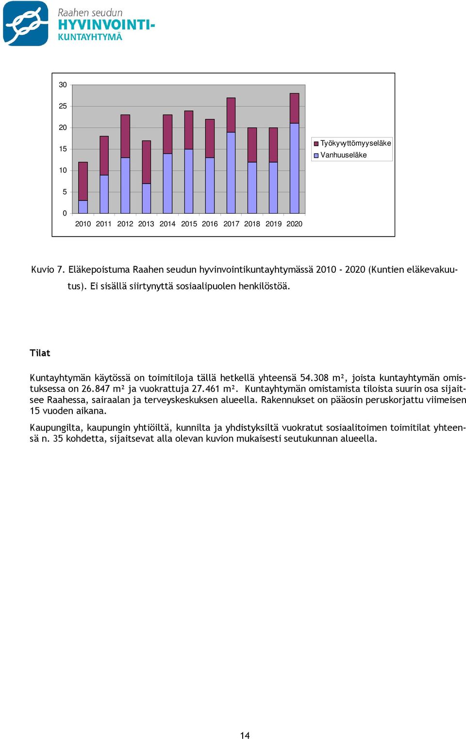 Tilat Kuntayhtymän käytössä on toimitiloja tällä hetkellä yhteensä 54.308 m², joista kuntayhtymän omistuksessa on 26.847 m² ja vuokrattuja 27.461 m².