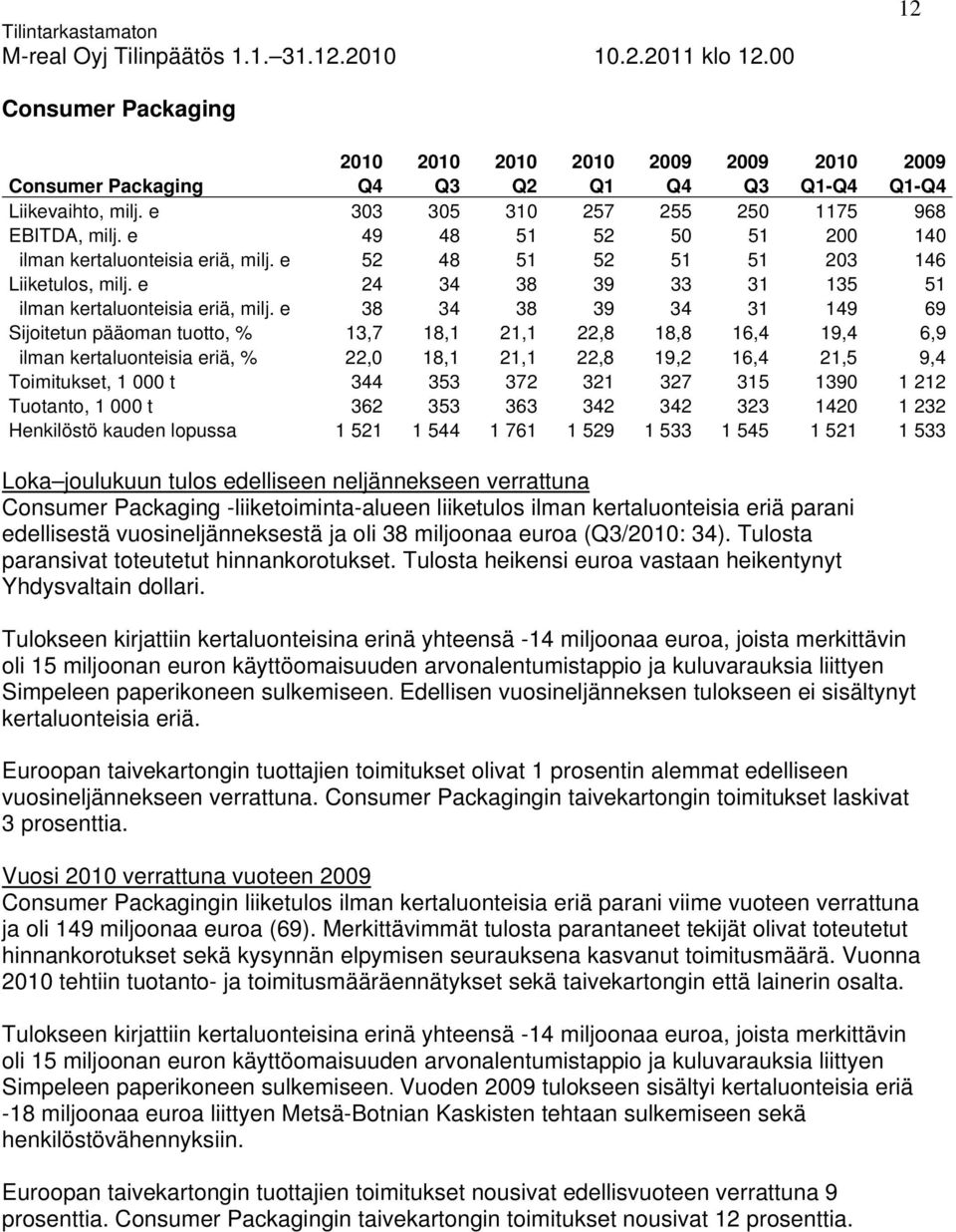 e 38 34 38 39 34 31 149 69 Sijoitetun pääoman tuotto, % 13,7 18,1 21,1 22,8 18,8 16,4 19,4 6,9 ilman kertaluonteisia eriä, % 22,0 18,1 21,1 22,8 19,2 16,4 21,5 9,4 Toimitukset, 1 000 t 344 353 372