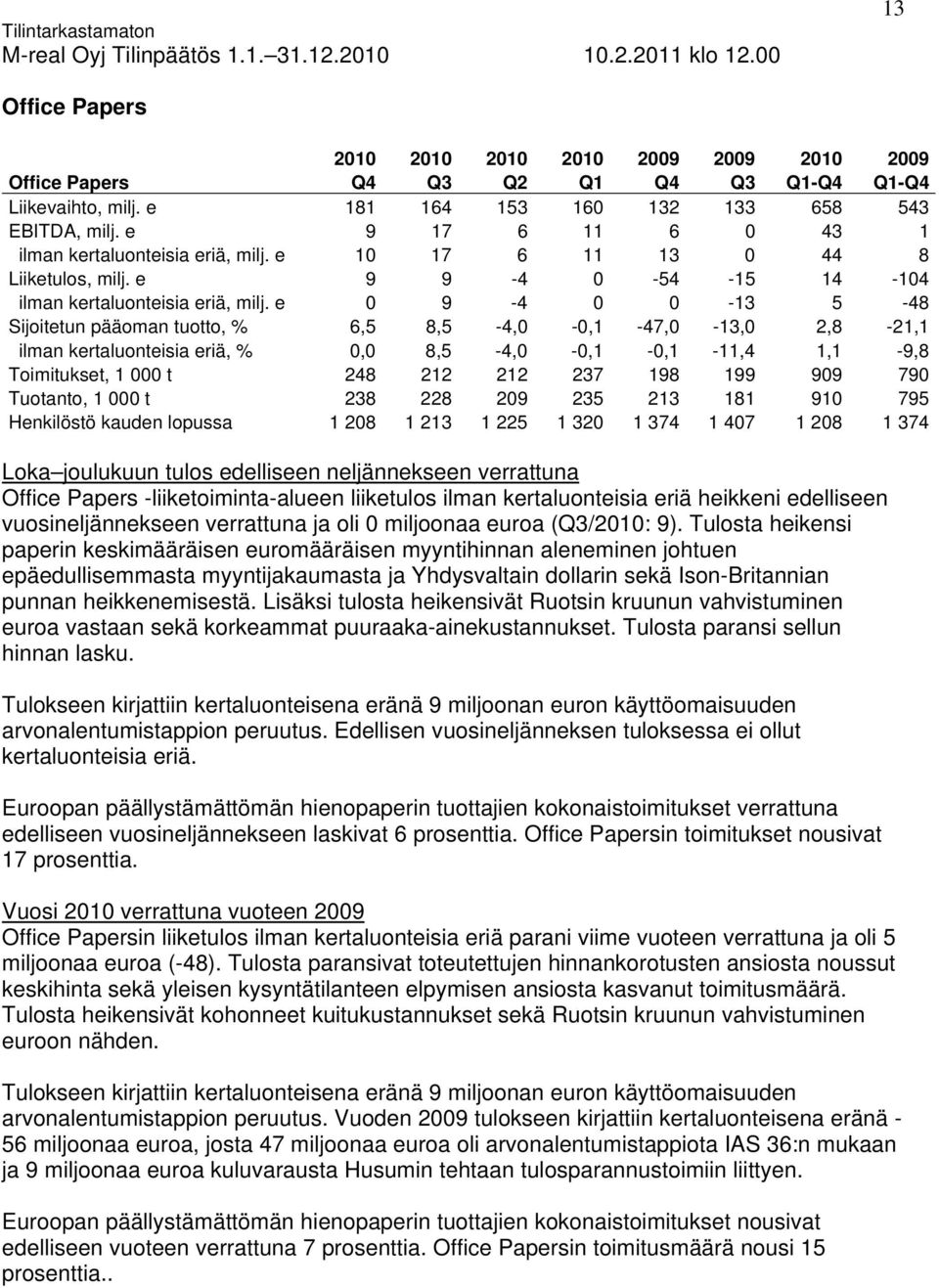 e 0 9-4 0 0-13 5-48 Sijoitetun pääoman tuotto, % 6,5 8,5-4,0-0,1-47,0-13,0 2,8-21,1 ilman kertaluonteisia eriä, % 0,0 8,5-4,0-0,1-0,1-11,4 1,1-9,8 Toimitukset, 1 000 t 248 212 212 237 198 199 909 790